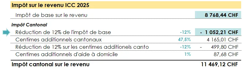 Tableau montrant les étapes de calcul de l'impôt cantonal et particulièrement la réduction de 12% de l'impôt de base