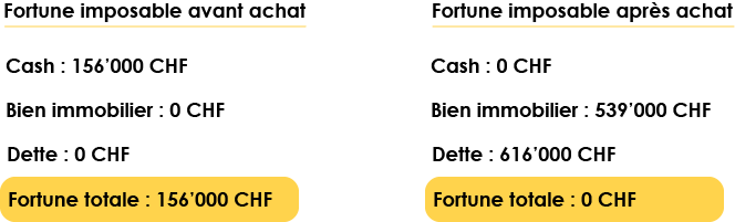 Evolution de la fortune fiscale à la suite d’un achat immobilier