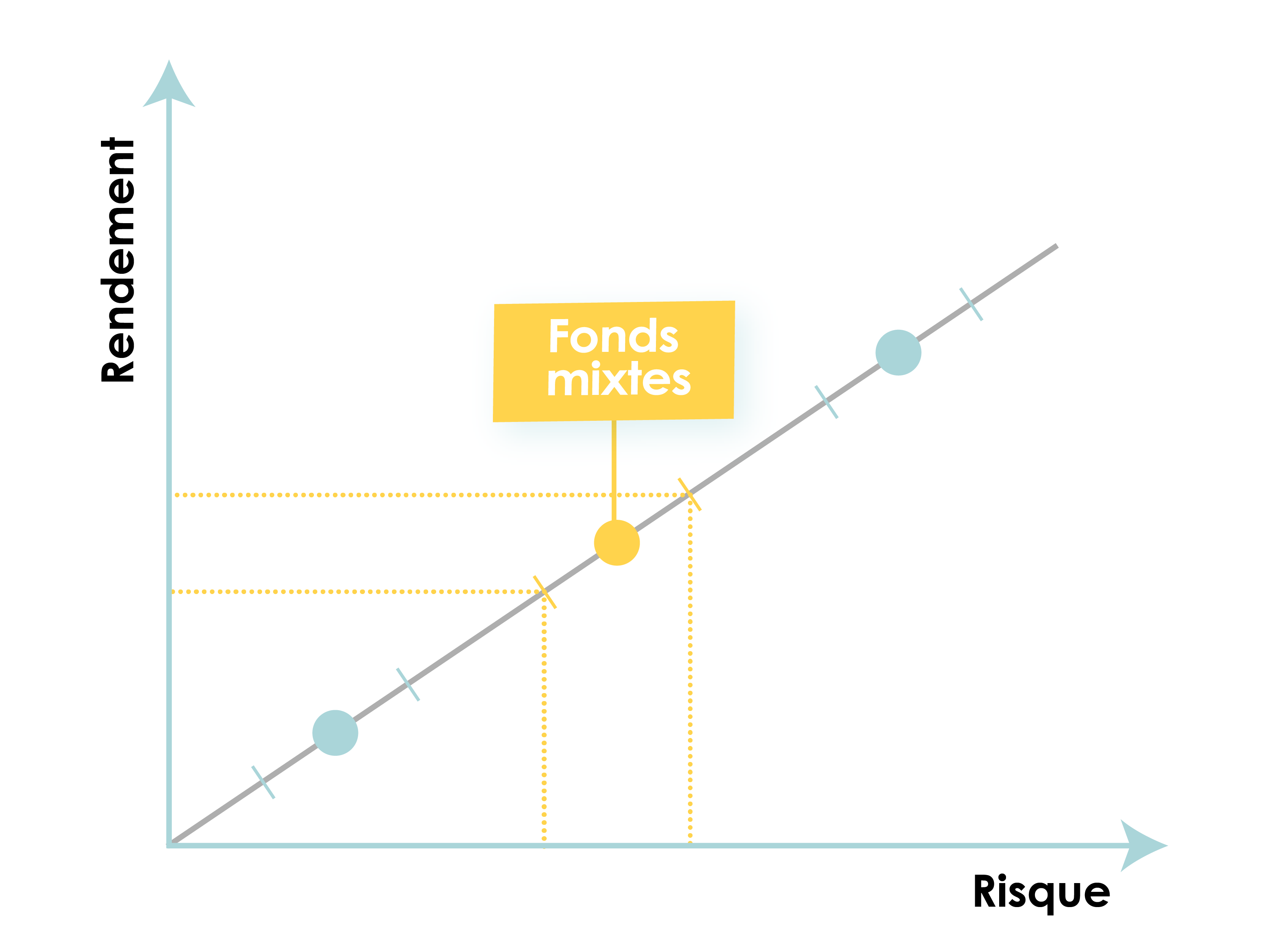 Représentation du rendement et du risque de l’investissement dans un fonds mixtes