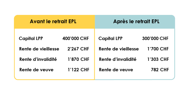 Comparaison des rentes 2ème pilier et du capital, si l’on procède à un retrait EPL ou non.