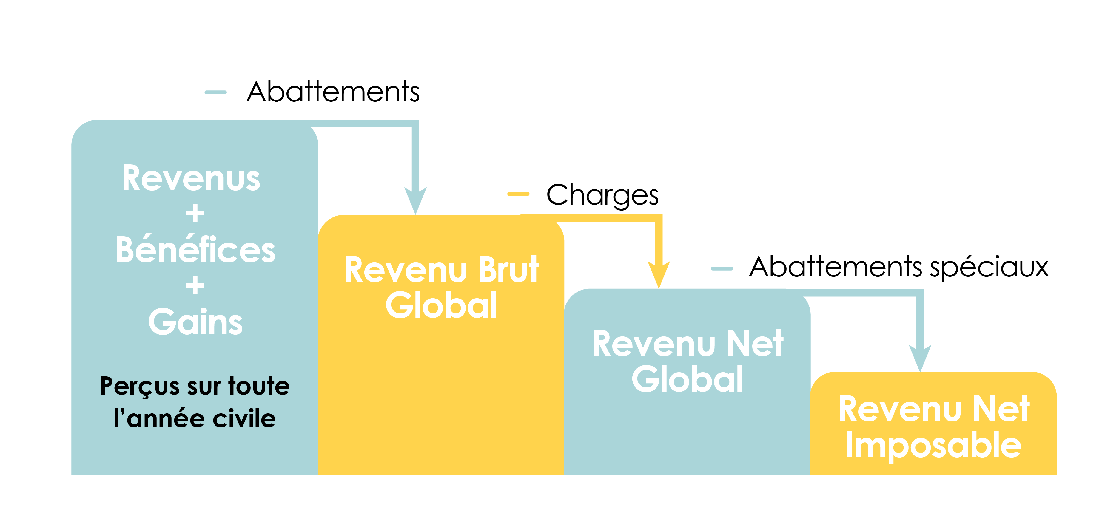 Schéma permettant de calculer le revenu net imposable servant à calculer le revenu fiscal de référence (RFR) pour un frontalier