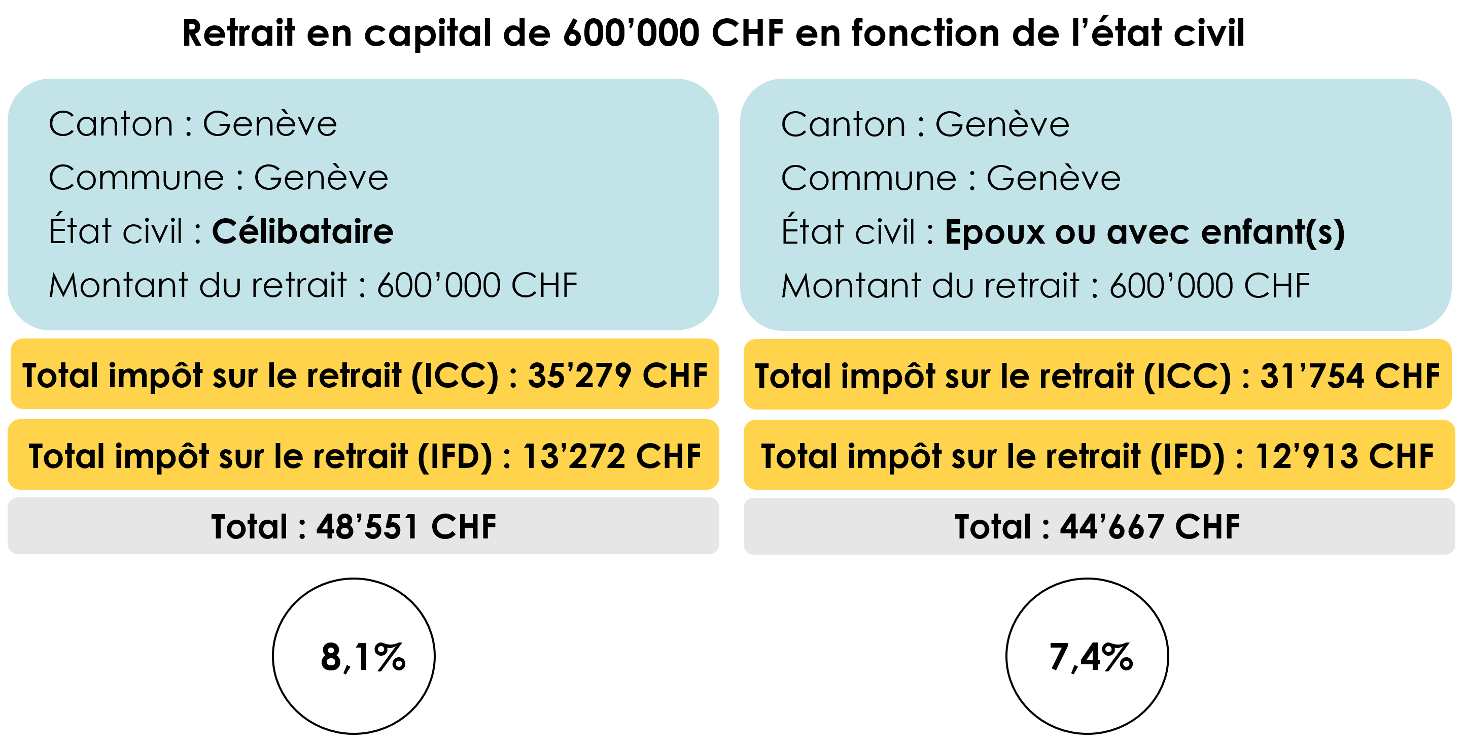 Exemple de calcul de l’impôt en fonction de l’état civil sur le retrait en capital du 2ème pilier d’un montant de 600’000 CHF