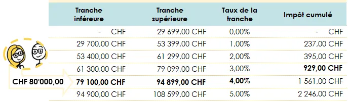 extrait du barème fédéral pour personnes mariées en 2025