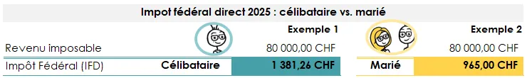 Comparaison de l'impôt fédéral entre personnes célibataires et mariées en 2025