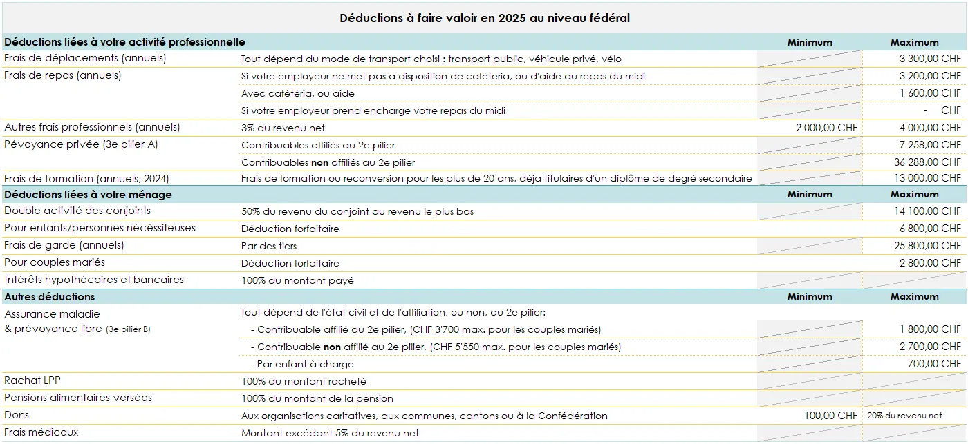 Résumé des principales déductions fiscales en 2025