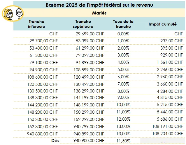 Impôt fédéral direct - Barème couple marié 2025