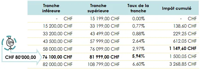 extrait du barème fédéral pour célibataires en 2025
