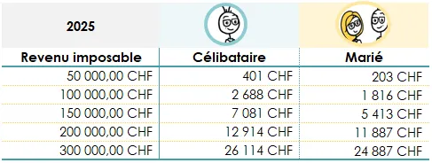 Impôt - Suisse : Combien paie-t-on d’impôt fédéral direct ?