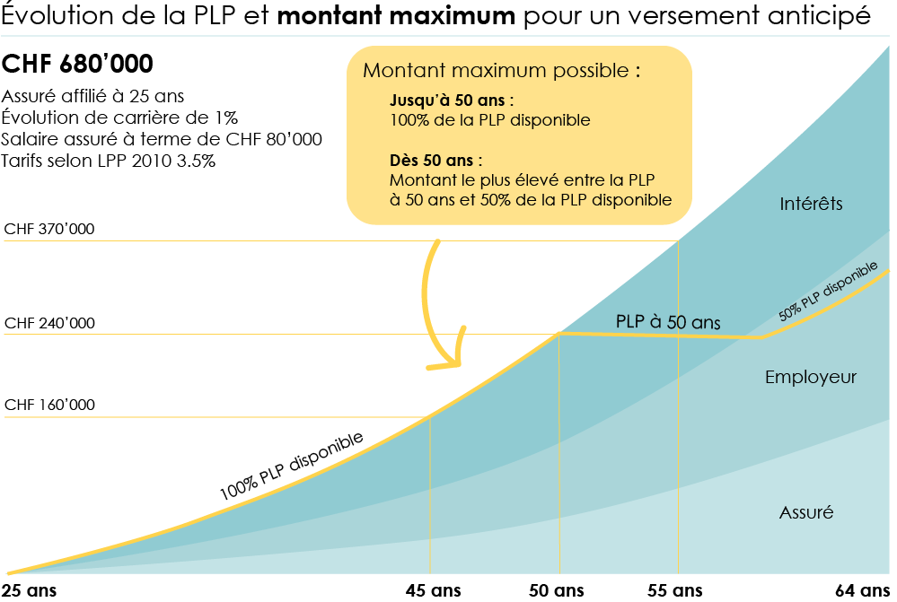 Graphique permettant de mieux comprendre quel montant peut être retiré de votre 2ème pilier dans le cadre d'un retrait EPL en fonction de votre âge
