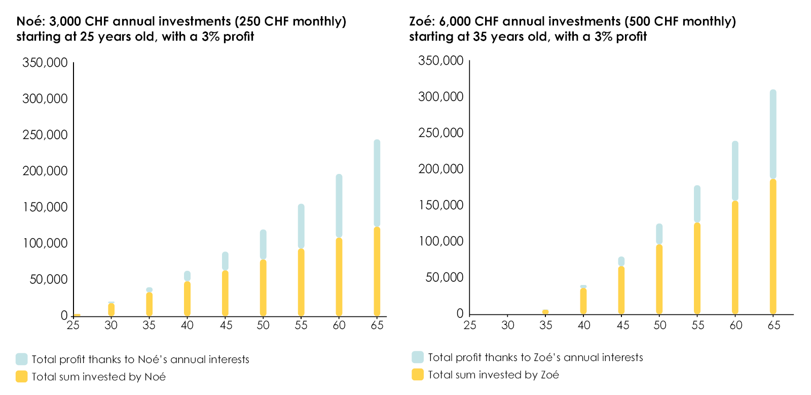 Two charts explain that starting an investment at age 25 in mutual funds rather than at age 35 the capital withdrawn at age 65 will be significantly different because of the return. 