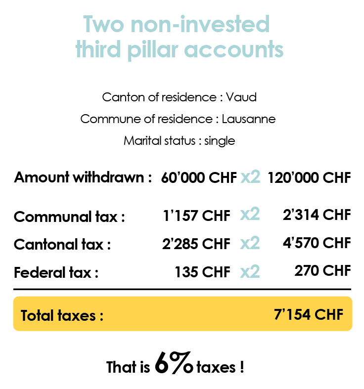 Summary of communal, cantonal and federal taxes paid following the withdrawal of two 3rd pillars A 