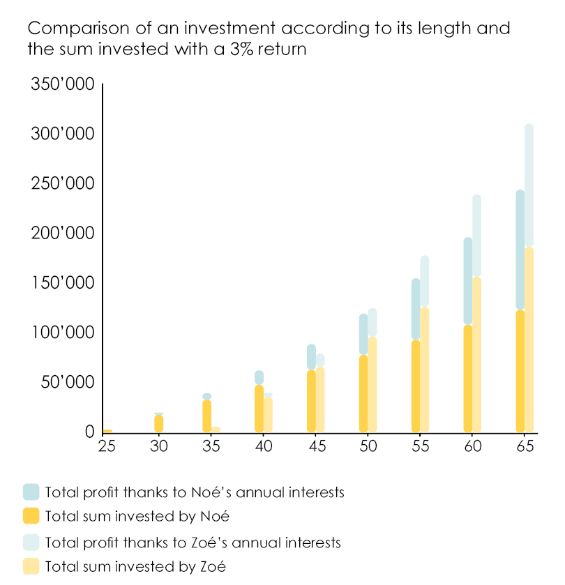 Histogram synthesizing the fact that an investment from 25 years old in investment funds rather than at 35 years old the capital withdrawn at 65 years old will be considerably different in terms of return. 