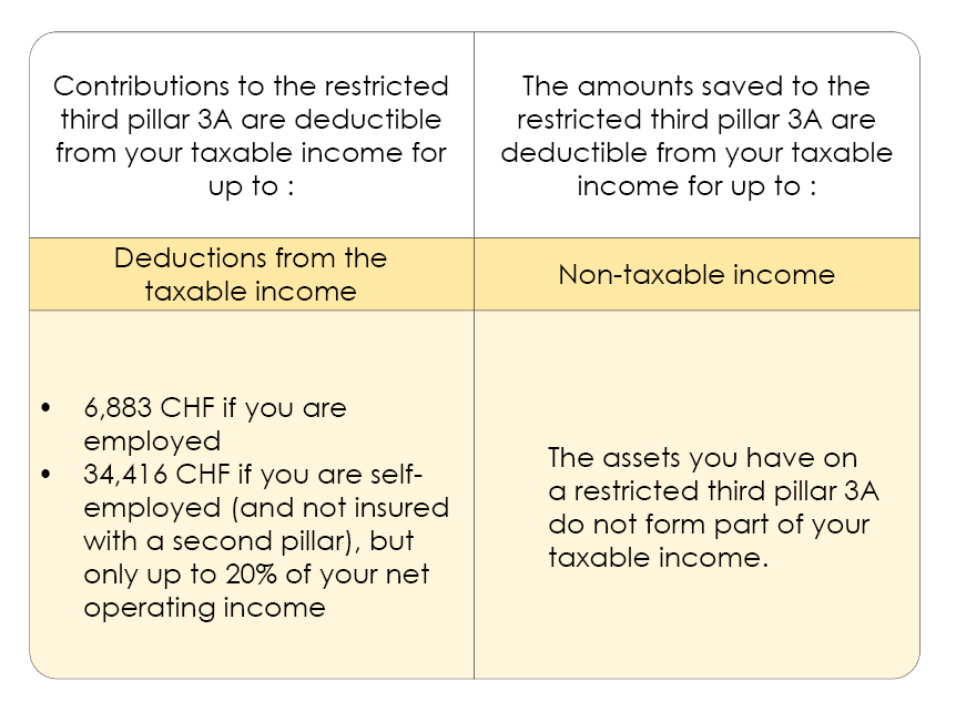 Figure showing all deductions on income and wealth as well as the deductible amounts for 3rd pillar A   