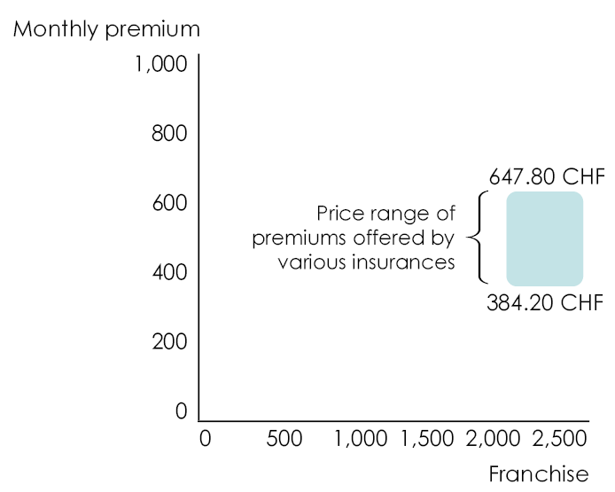 Graph showing that the choice of insurance company for KVG/LAMal health insurance can have a strong impact on the premium to be paid 