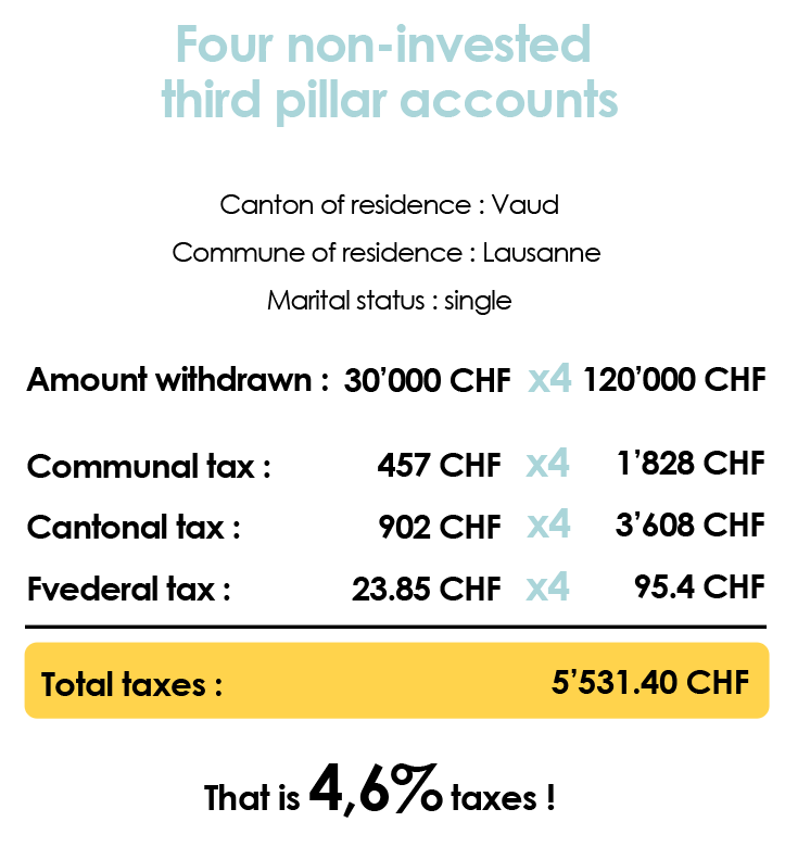Summary of municipal, cantonal and federal taxes paid following the withdrawal of four 3rd pillars A. 