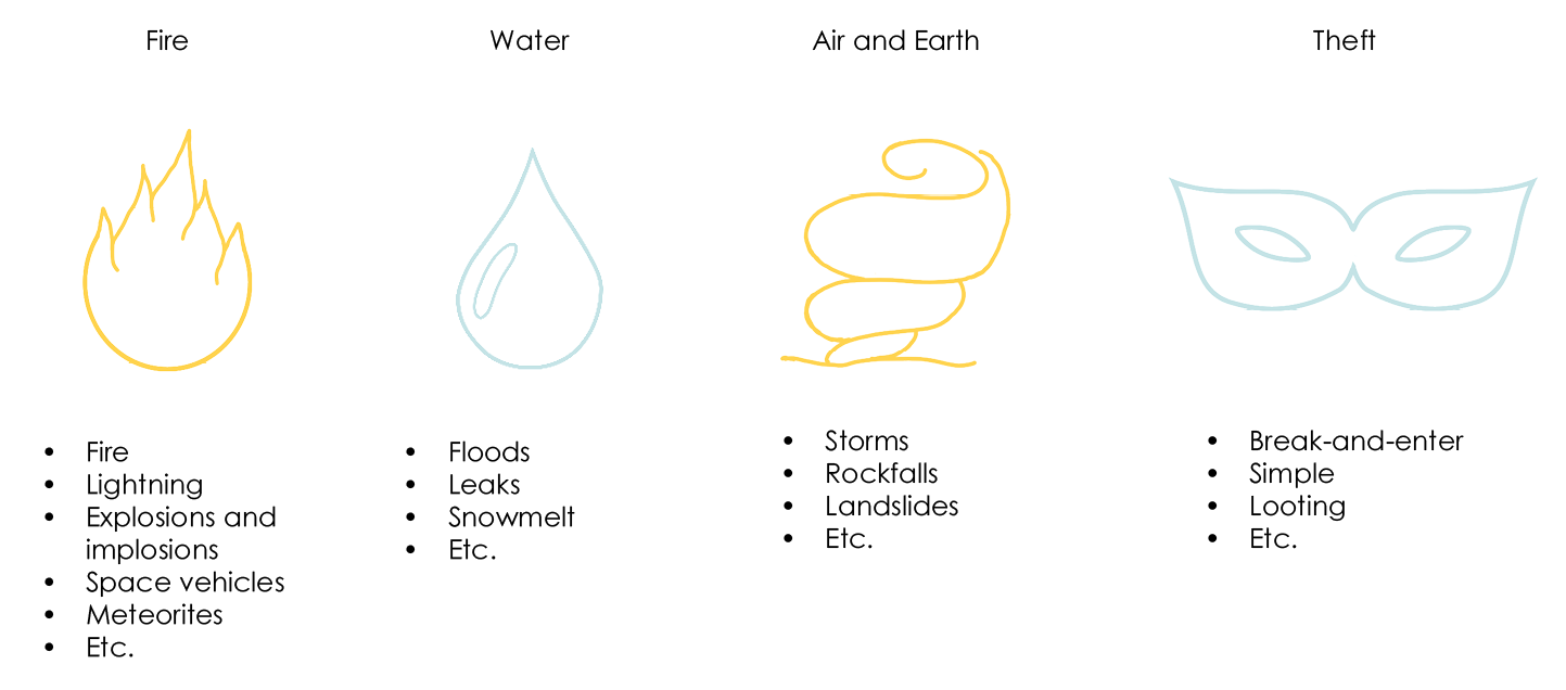 What areas and risks are covered by household insurance? 