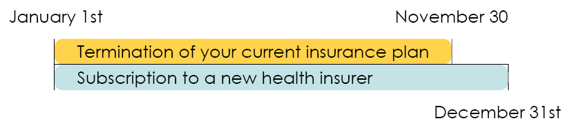Timeline to understand the deadlines within which it is possible to terminate one's LAmal health insurance and what are the deadlines to join a new insurance 