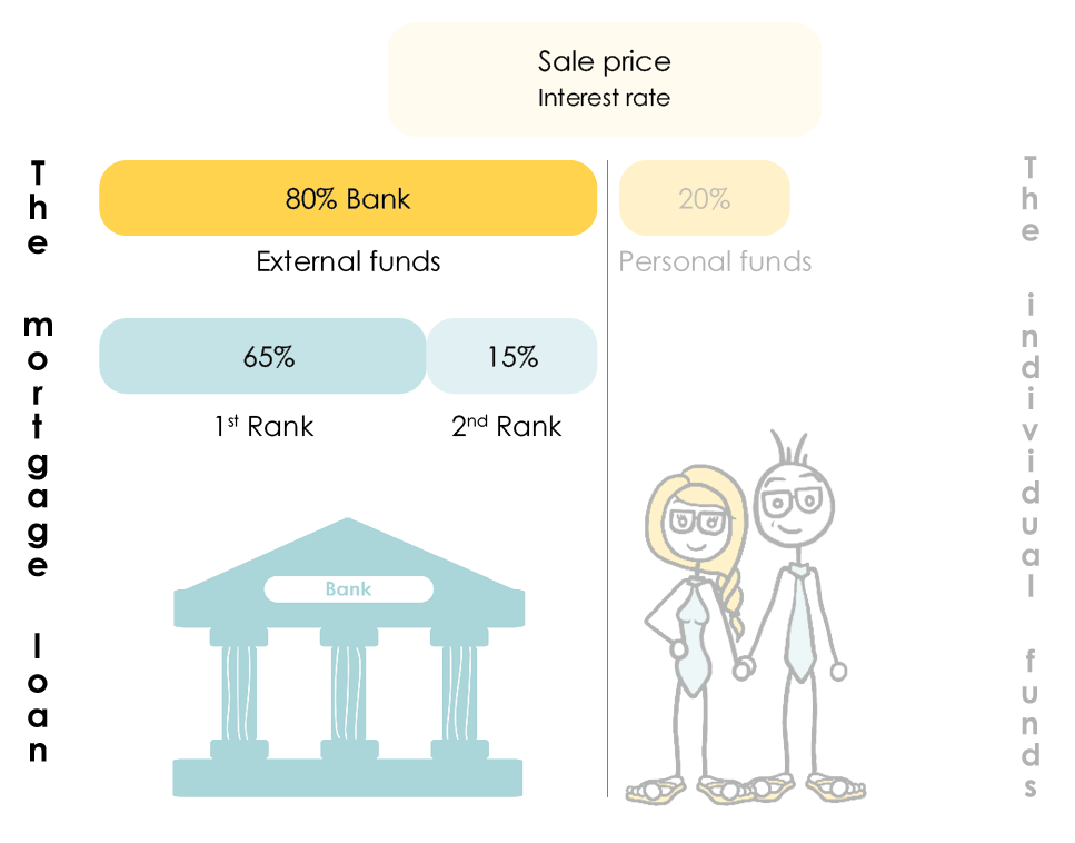 General representation of how a real estate purchase works, with an emphasis on the mortgage loan 