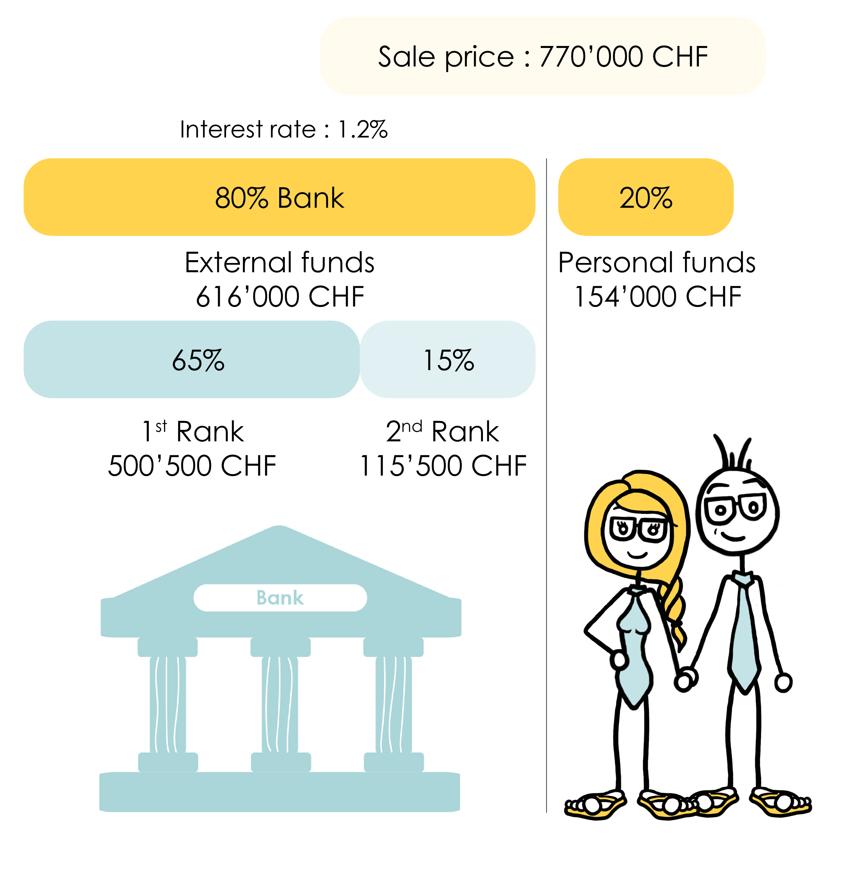 Example of real estate purchase composition