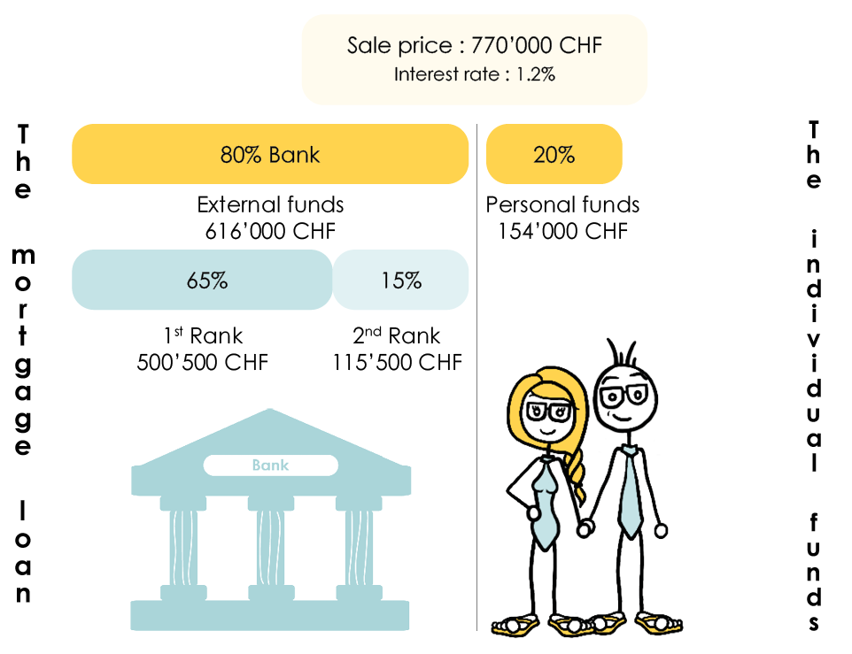 Noé et Zoé explains how the price of the property is divided between the equity and the mortgage loan for the purchase of a property 