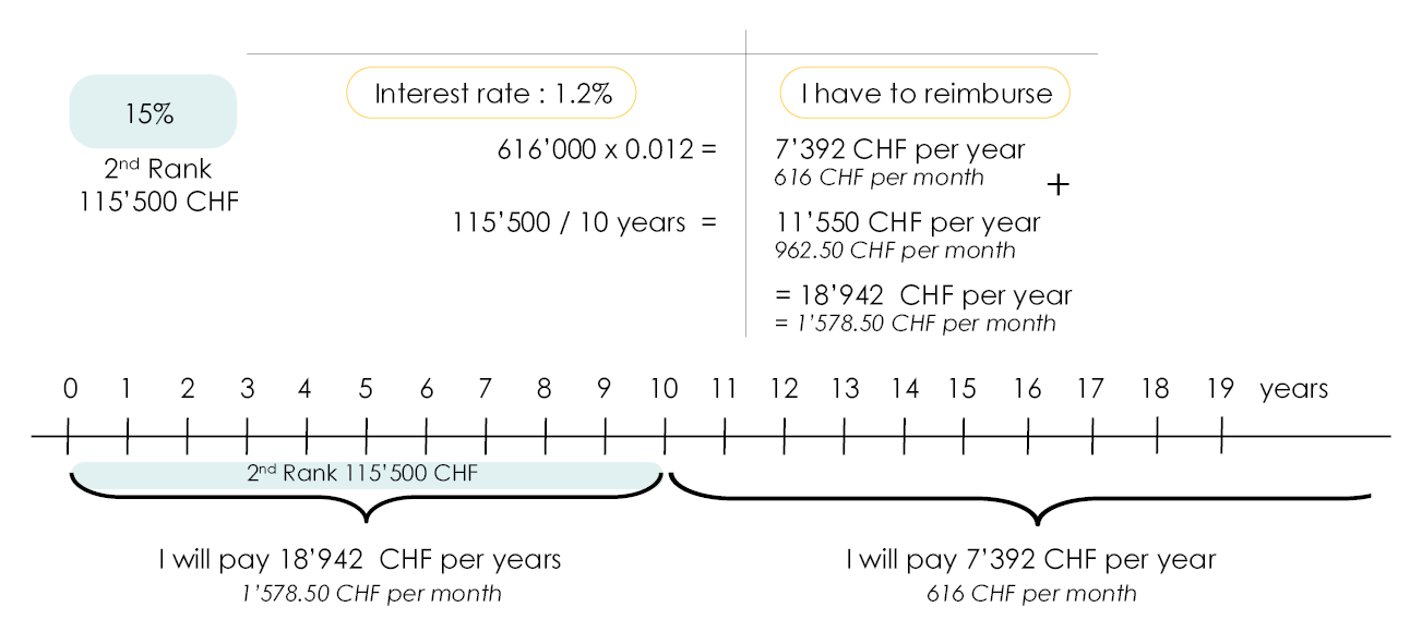 Timeline showing how financial expenses evolve over time, taking into account amortization for the first 10 years. 