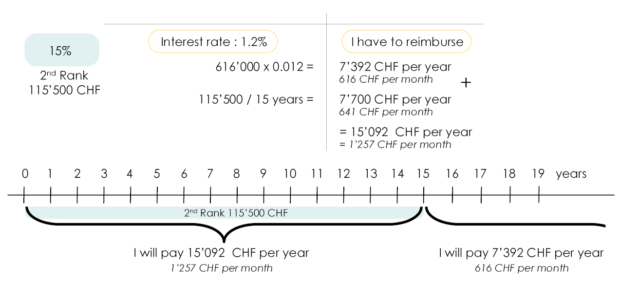 Timeline showing how financial expenses evolve over time, taking into account amortization for the first 15 years. 