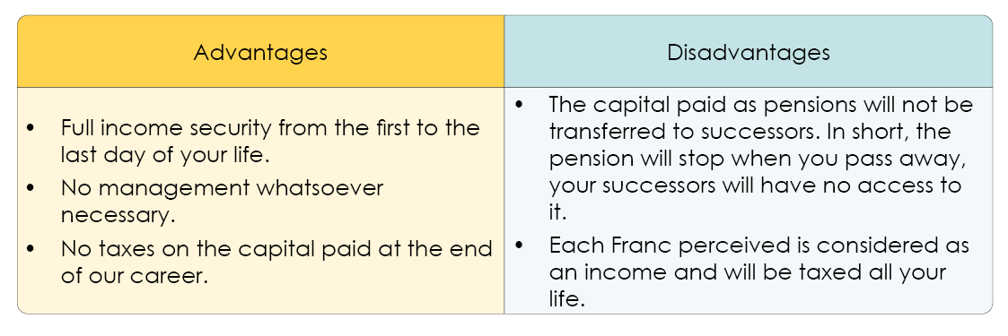 Comparative table showing the advantages and disadvantages of taking your LPP/BVG capital in the form of an annuity.   