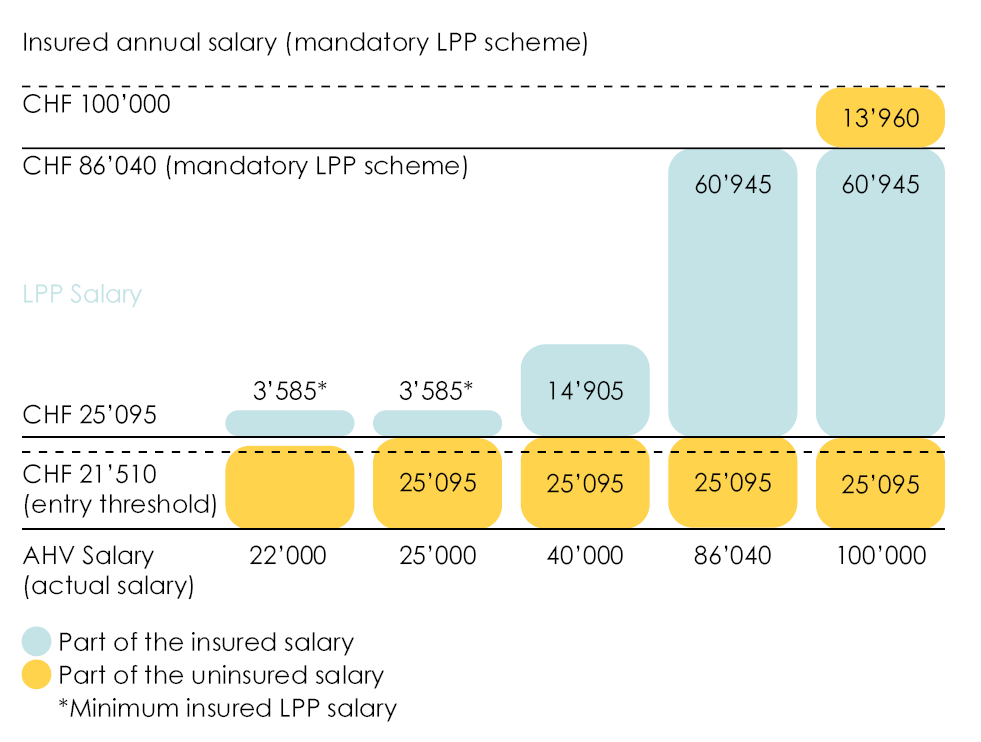 How much of the gross salary is taken into account when calculating the BVG 2nd pillar pension contributions ? 
