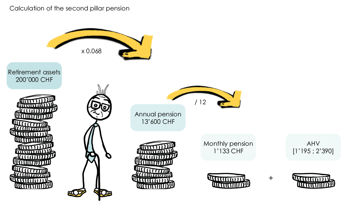 Noé explains how to calculate the pensions you will receive from the 2nd pillar when you retire, based on your BVG capital 