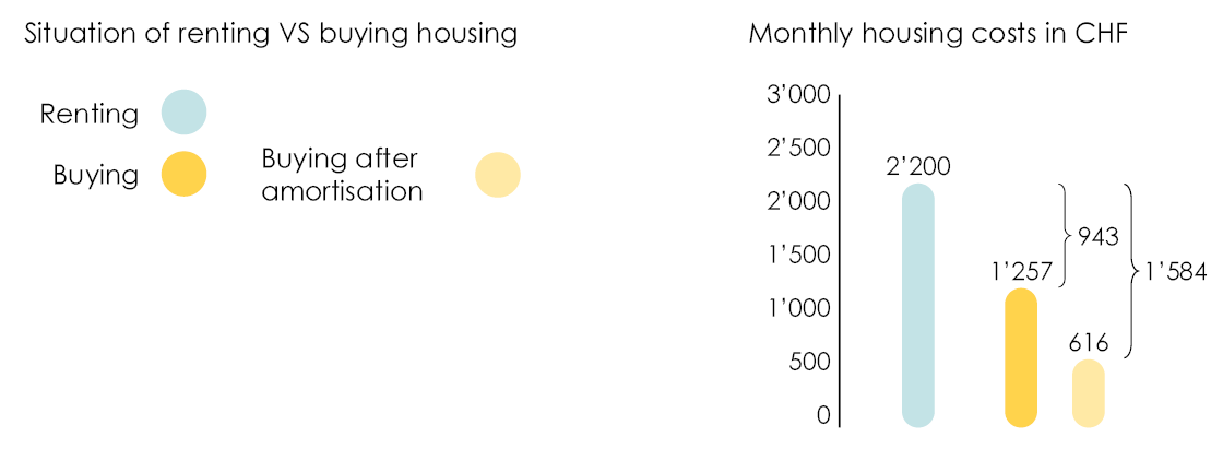 chart explaining what housing costs are when you rent and when you own 