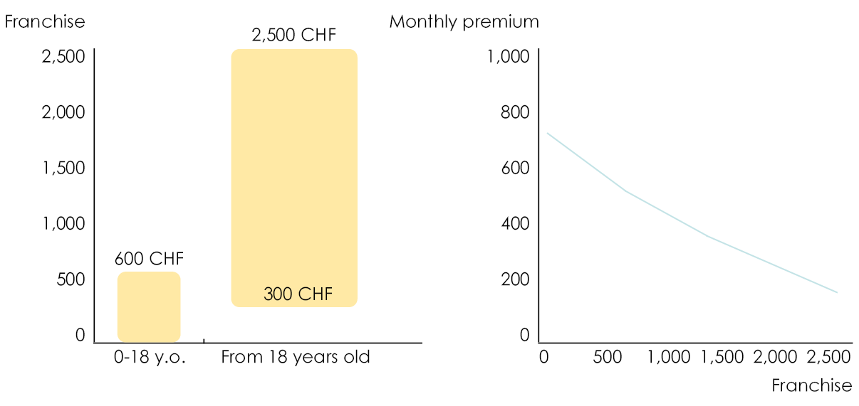 Diagram showing how the choice of deductible in compulsory Lamal insurance affects the insurance premium 