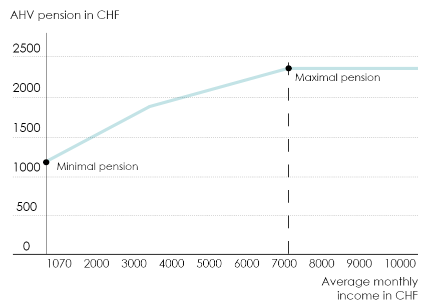 Graph showing the development and maximum amount of a full AHV pension for a single person 