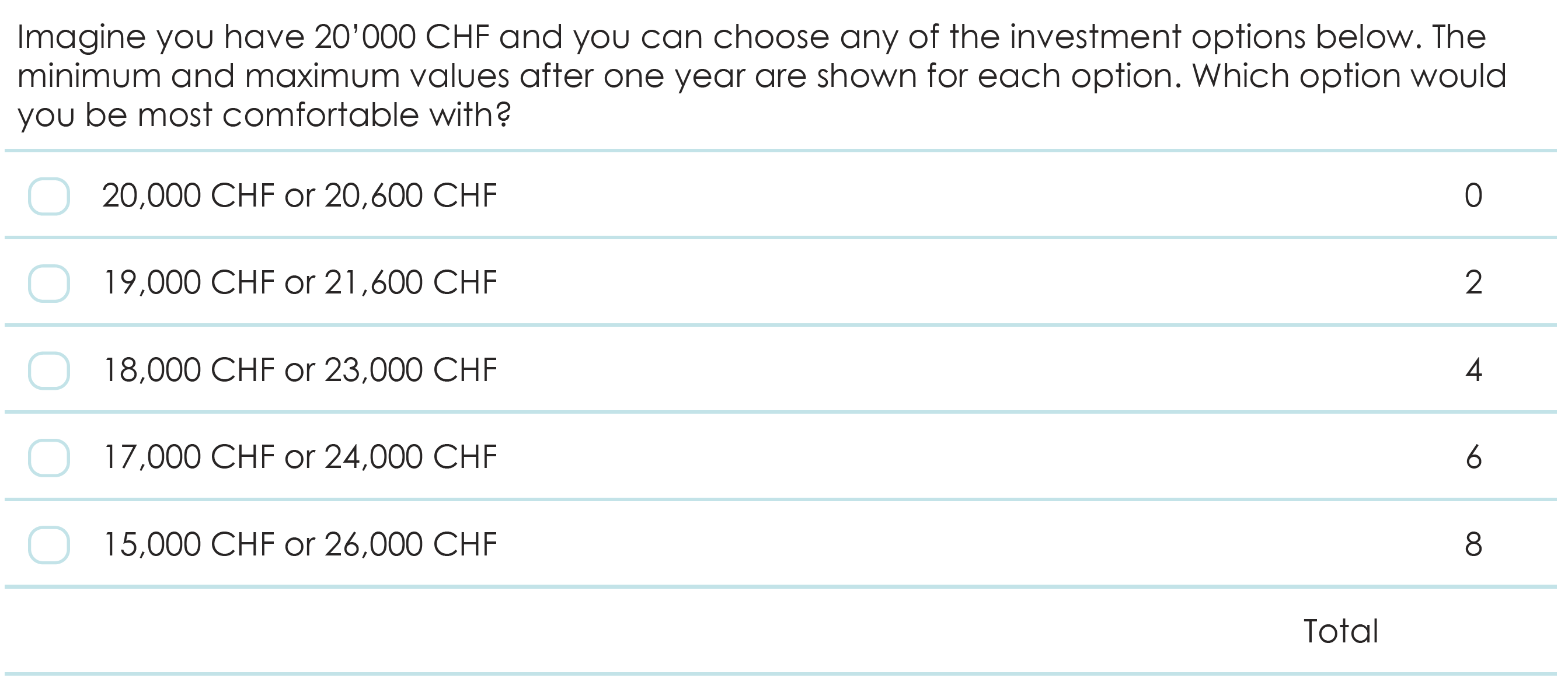 Example of a question to determine the investor profile. 