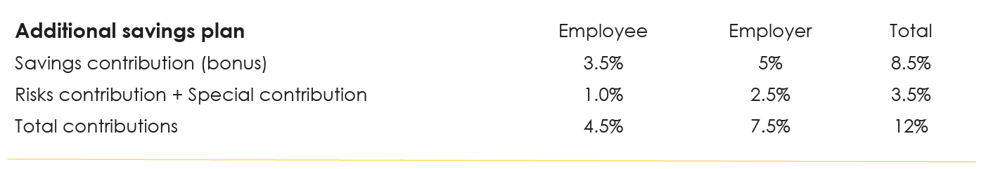 The third part of your pension certificate (BVG), which contains information about your employer's and your own contribution rates 