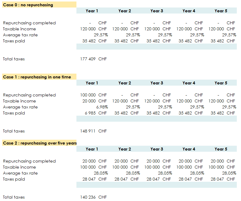 Examples of figures showing a split LPP/BVG purchase rather than a single purchase 