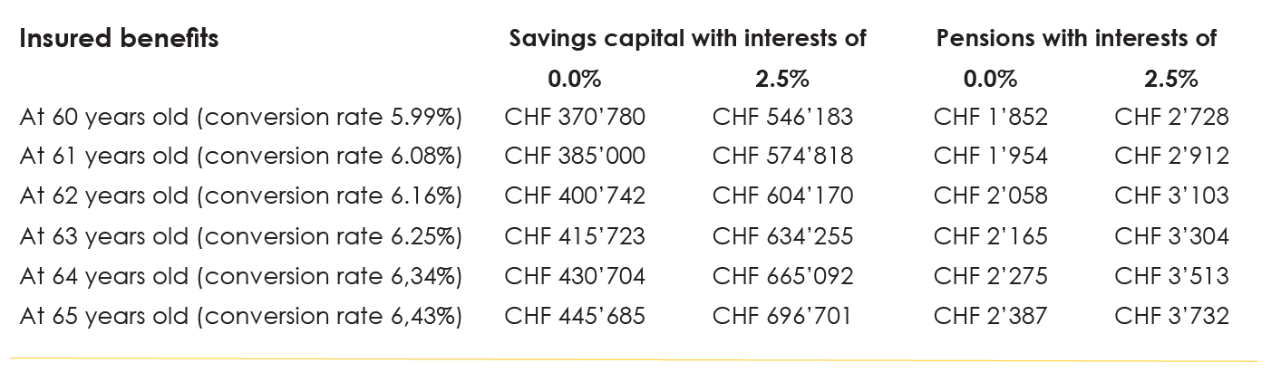 The fifth part of your pension fund certificate (BVG) contains your details of the capital and pensions available to you depending on the age at which you wish to retire. 