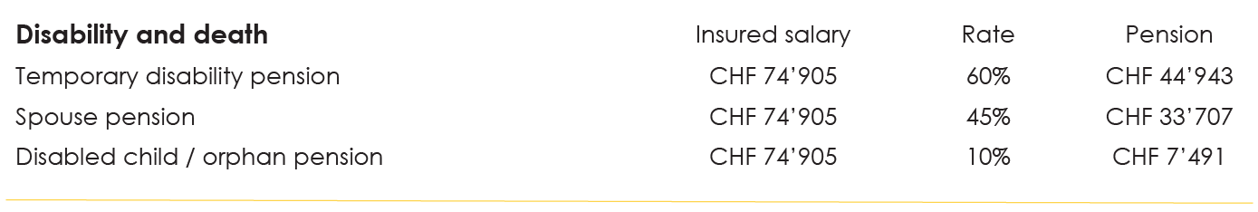 The sixth part of your pension fund certificate (BVG) contains details of the pensions to which you are entitled in the event of disability and death. 