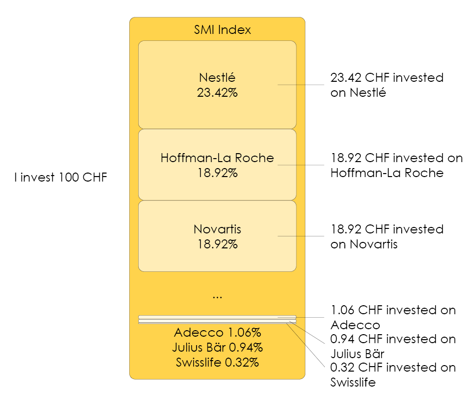 Image explaining how the SMI (Swiss market Index) is constructed and how Swiss companies are selected including their weighting, some ETFs replicate the SMI 