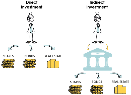 Drawing showing the difference between direct and indirect investment through the presence of an additional intermediary 