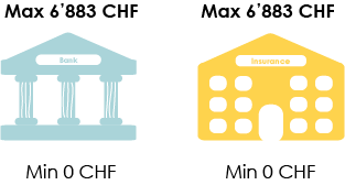 What are the maximum and minimum amounts that can be deducted in a third pillar A bank or insurance   