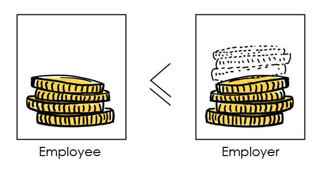 How 2nd pillar (BVG) contributions are divided between employees and employers. 