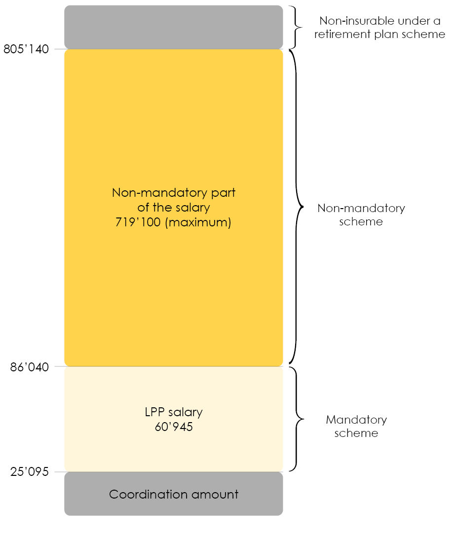 Graph showing the rules on LPP  contributions for compulsory and non-compulsory 2nd pillar pension schemes 