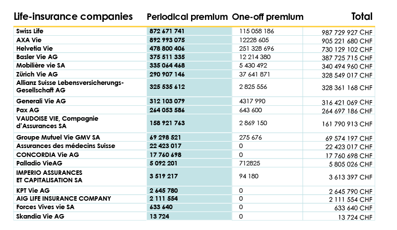 List of all insurance companies offering 3rd pillar A solutions in Switzerland 