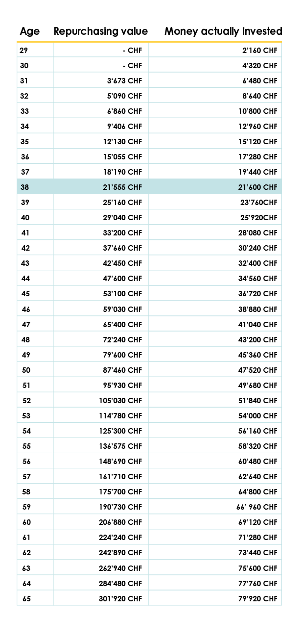 Comparison between the amount invested in a 3rd pillar A insurance policy and the surrender value of the policy 