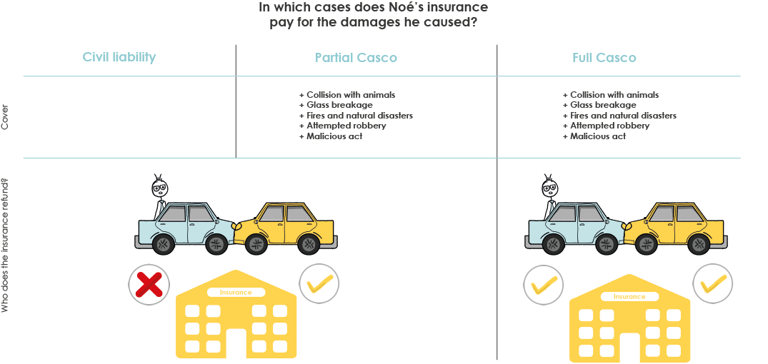 Comparison of cover between third-party liability insurance, partial cover and comprehensive cover