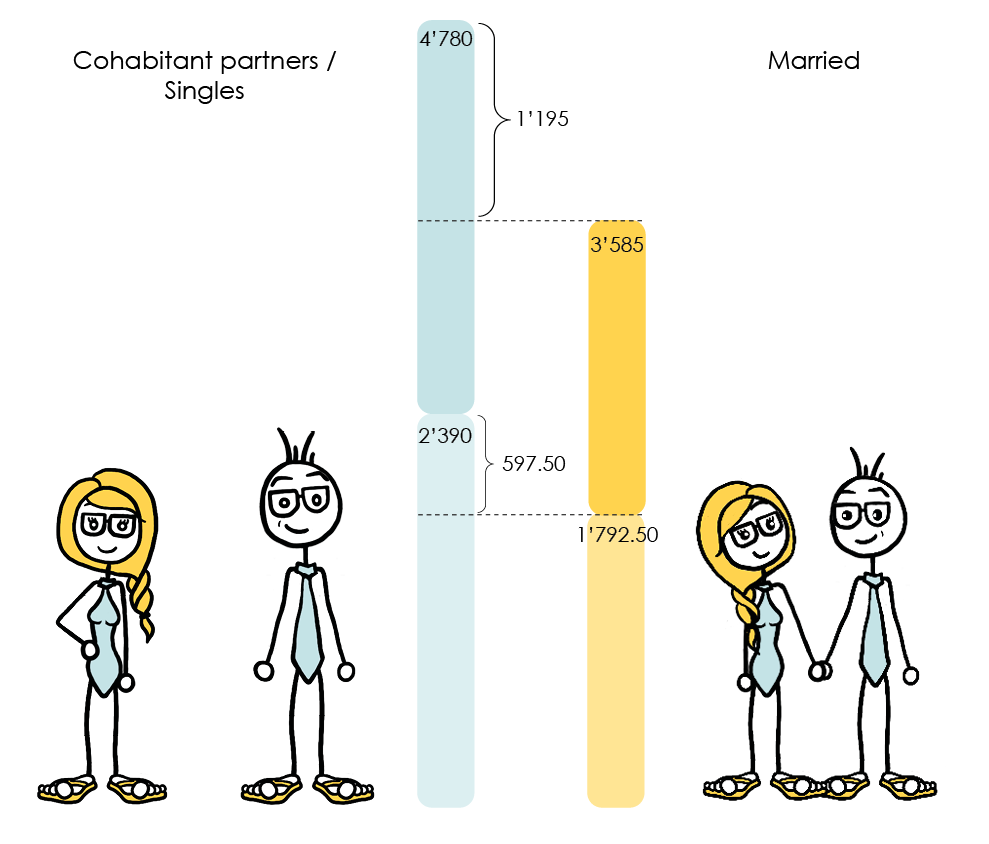 Noé and Zoé show how 1st pillar (AVS) pensions work when you are single or married for retirement 