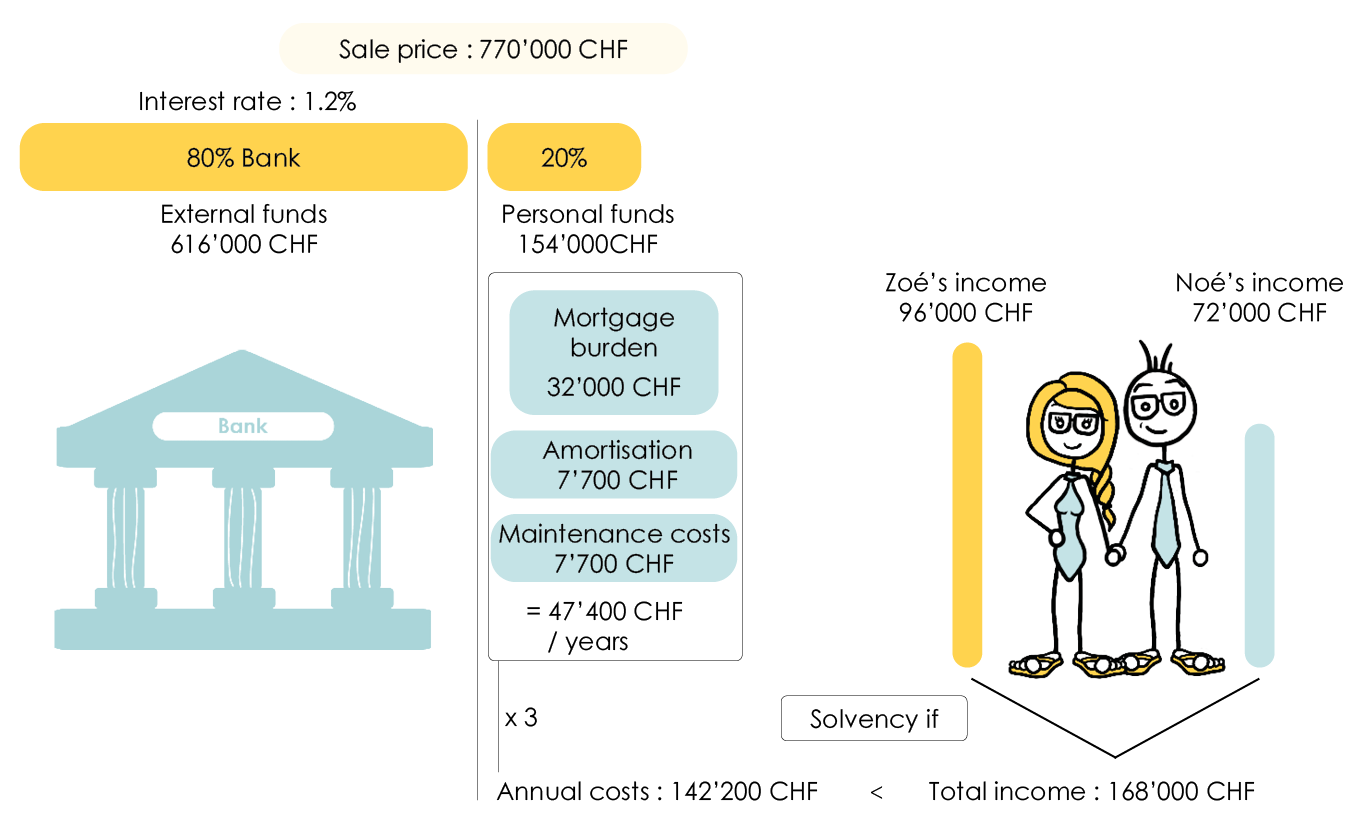 Noé and Zoé explain how the banks calculate the theoretical cost of maintenance, mortgage interest and amortization of your home to ensure your creditworthiness. 