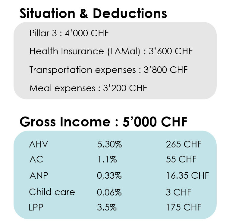 Summary of the situation and possible deductions for our example 