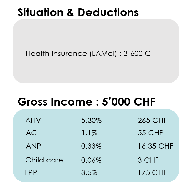 Summary of the situation and without deductions for our example 