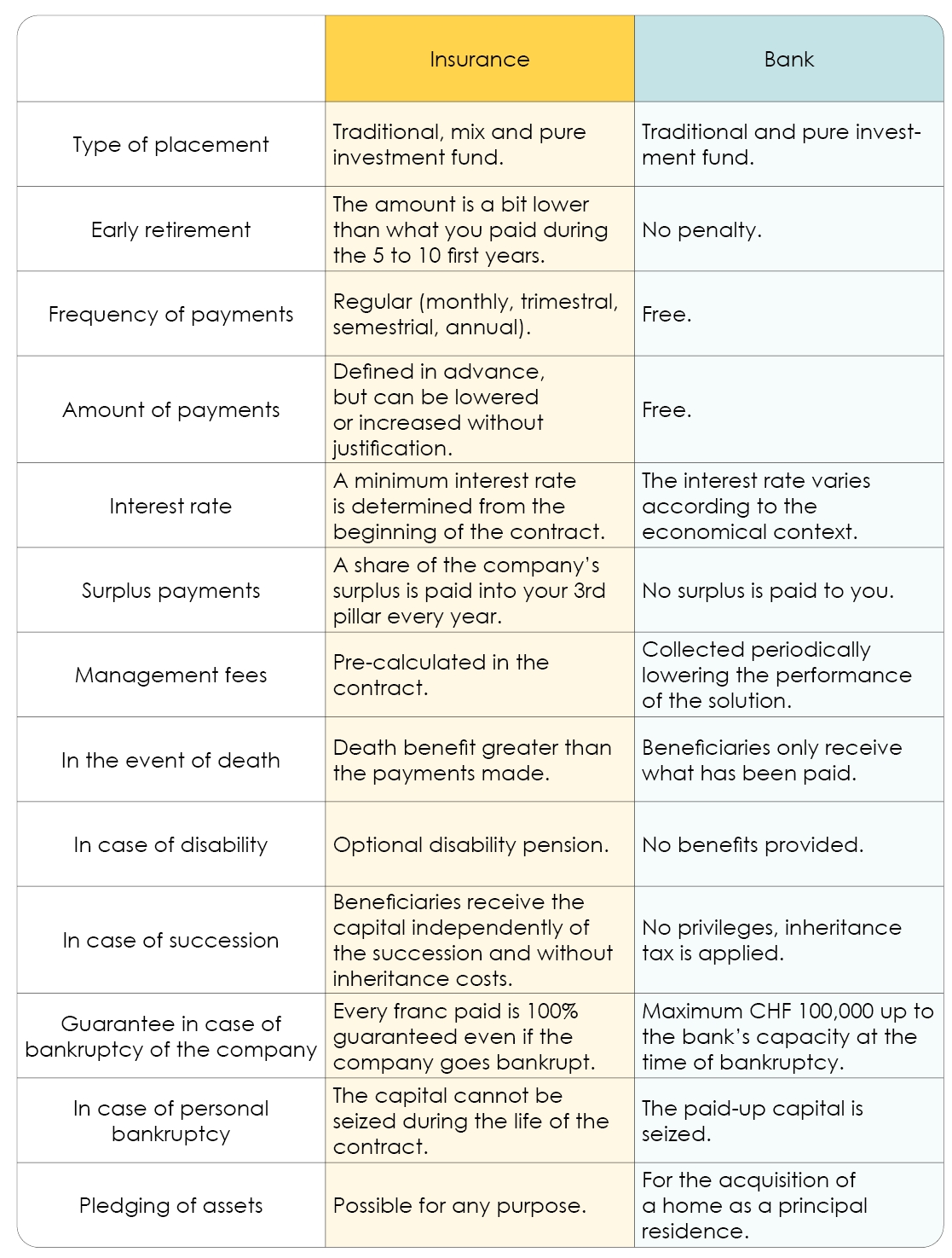Table summarising the main differences between a bank-based 3rd pillar A and a 3A insurance policy 